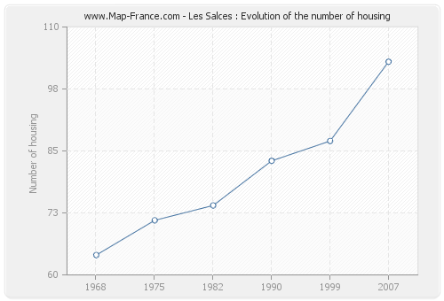 Les Salces : Evolution of the number of housing